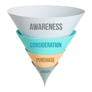 Grundlegender Marketing Funnel mit allen Erfahrungsstufen deiner Kunden, Fans, Follower, Superfans etc.